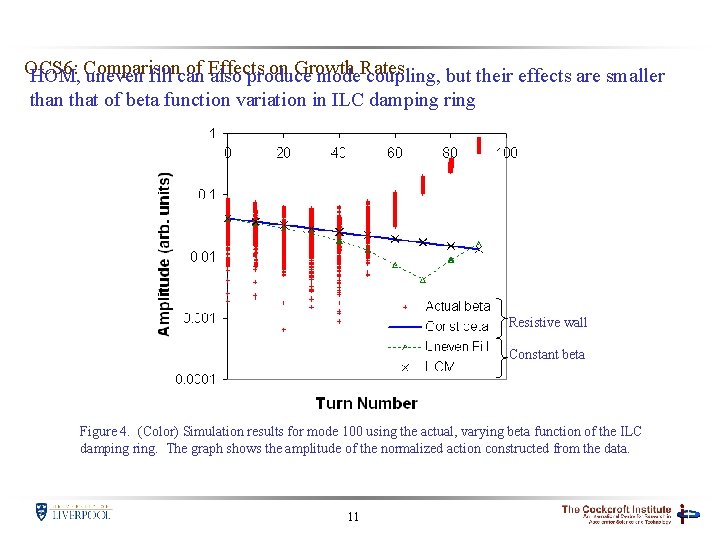 OCS 6: of Effects on Growth HOM, Comparison uneven fill can also produce mode.