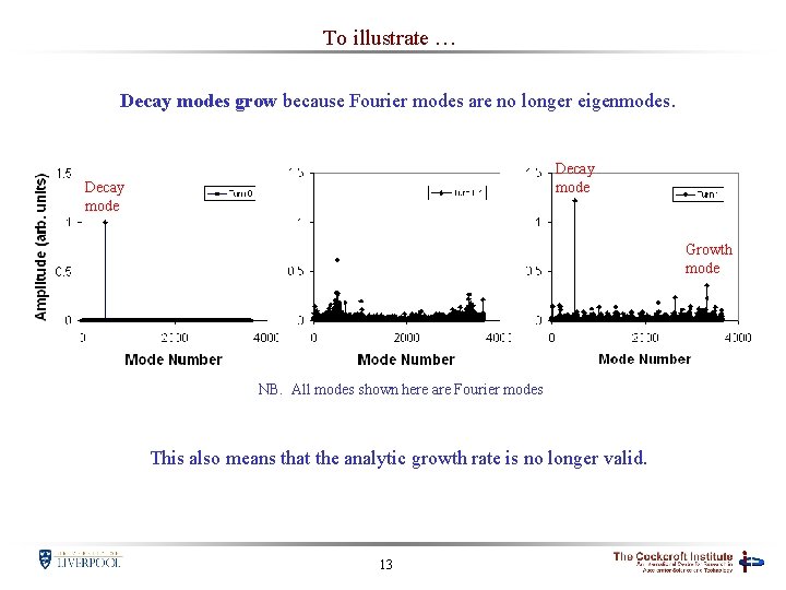 To illustrate … Decay modes grow because Fourier modes are no longer eigenmodes. Decay