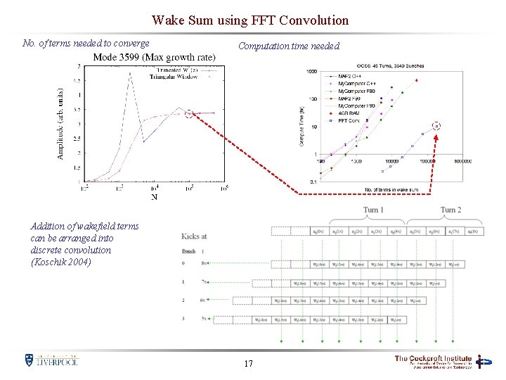 Wake Sum using FFT Convolution No. of terms needed to converge Computation time needed