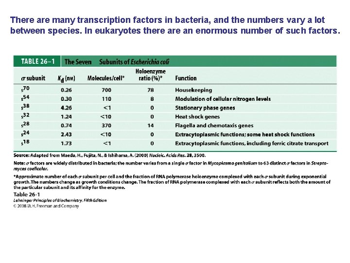 There are many transcription factors in bacteria, and the numbers vary a lot between