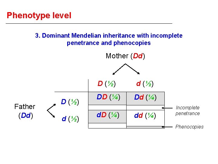 Phenotype level 3. Dominant Mendelian inheritance with incomplete penetrance and phenocopies Mother (Dd) Father