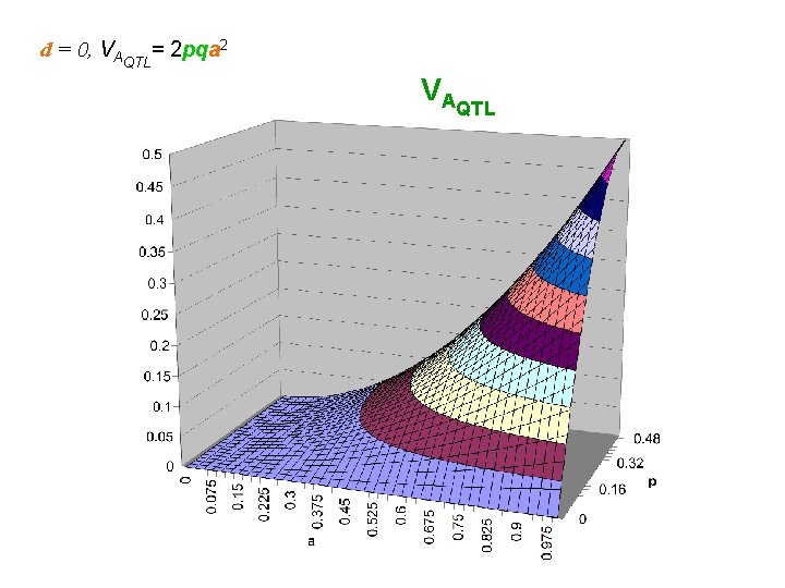 d = 0, VAQTL= 2 pqa 2 VA QTL 