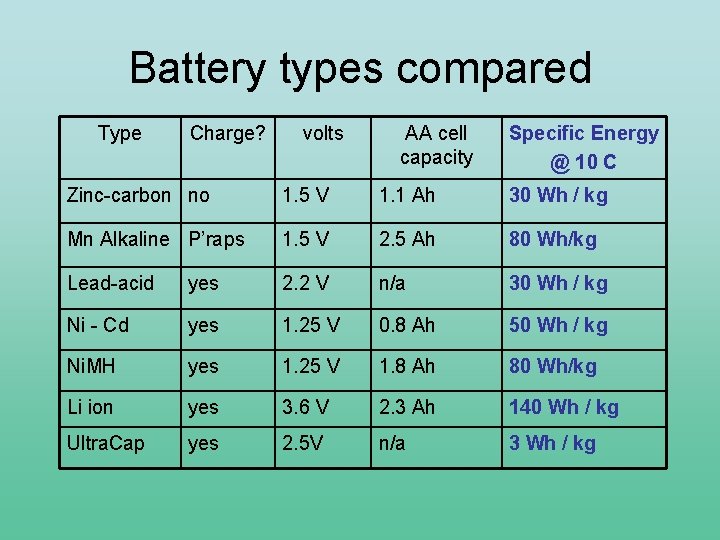 Battery types compared Type Charge? volts AA cell capacity Specific Energy @ 10 C