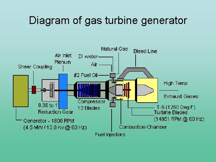 Diagram of gas turbine generator 