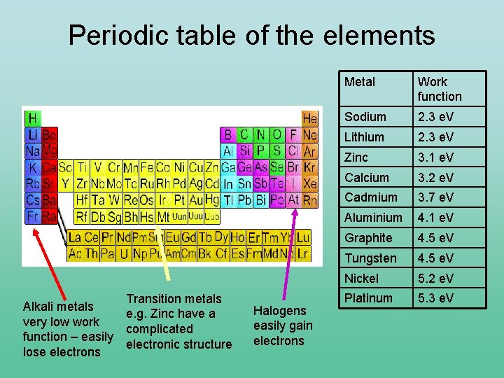 Periodic table of the elements Alkali metals very low work function – easily lose