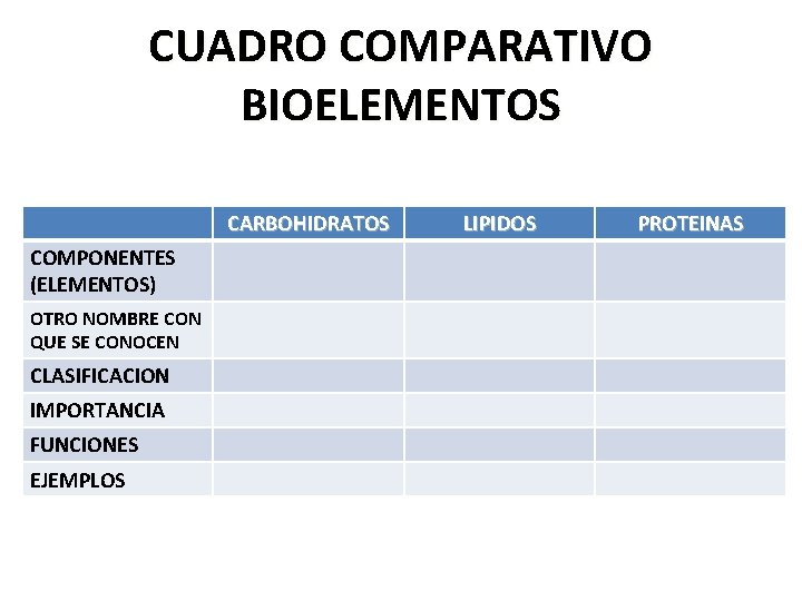 CUADRO COMPARATIVO BIOELEMENTOS CARBOHIDRATOS COMPONENTES (ELEMENTOS) OTRO NOMBRE CON QUE SE CONOCEN CLASIFICACION IMPORTANCIA CUADRO COMPARATIVO BIOELEMENTOS CARBOHIDRATOS COMPONENTES (ELEMENTOS) OTRO NOMBRE CON QUE SE CONOCEN CLASIFICACION IMPORTANCIA