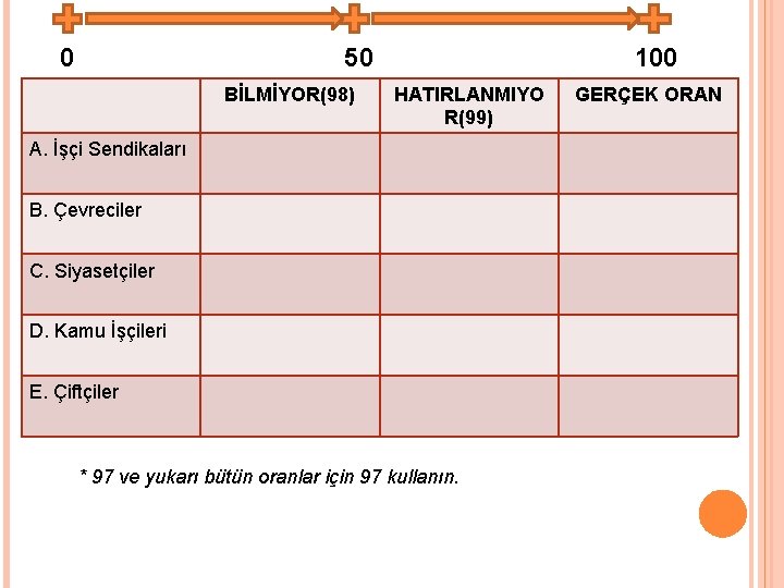 50 0 BİLMİYOR(98) 100 HATIRLANMIYO R(99) A. İşçi Sendikaları B. Çevreciler C. Siyasetçiler D.