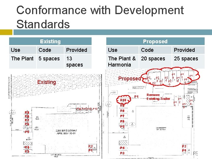 Conformance with Development Standards Existing Use Code The Plant 5 spaces Proposed Provided Use