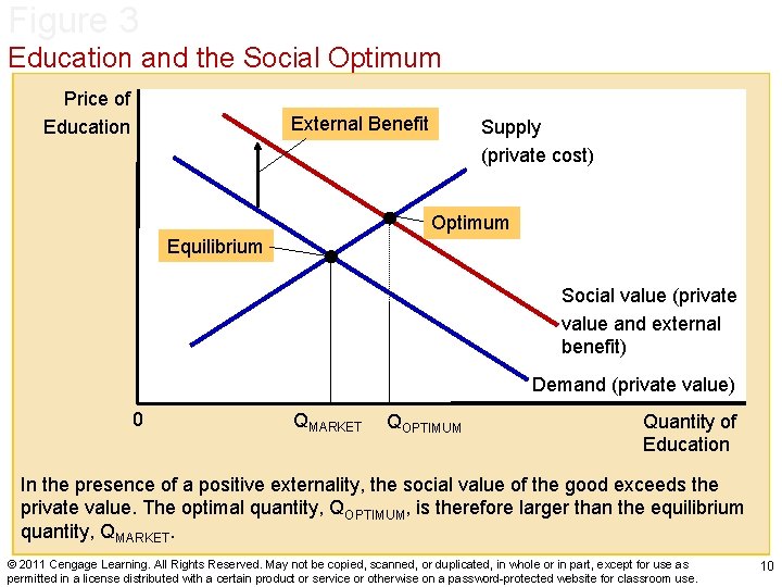 Figure 3 Education and the Social Optimum Price of Education External Benefit Supply (private