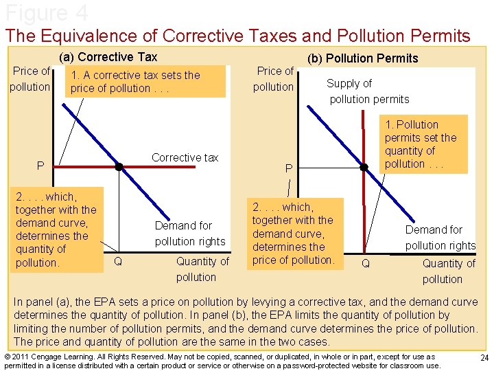 Figure 4 The Equivalence of Corrective Taxes and Pollution Permits (a) Corrective Tax Price