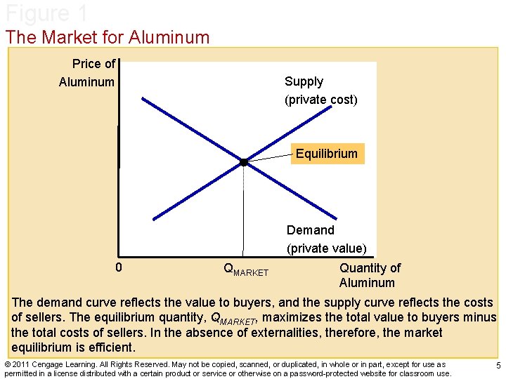 Figure 1 The Market for Aluminum Price of Aluminum Supply (private cost) Equilibrium Demand