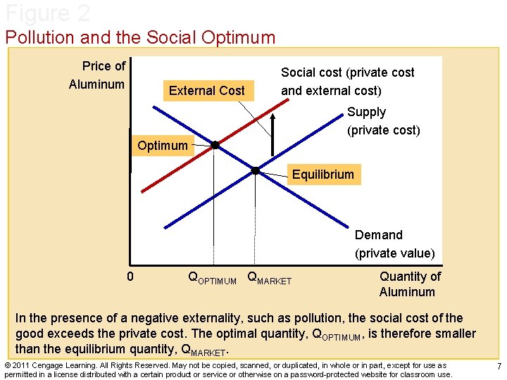 Figure 2 Pollution and the Social Optimum Price of Aluminum External Cost Social cost