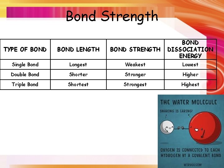 Bond Strength TYPE OF BOND LENGTH BOND STRENGTH BOND DISSOCIATION ENERGY Single Bond Longest