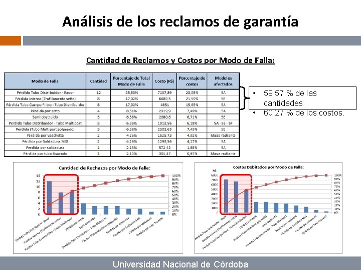 Análisis de los reclamos de garantía Cantidad de Reclamos y Costos por Modo de