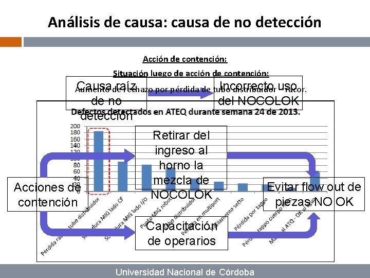 Análisis de causa: causa de no detección Acción de contención: Situación luego de acción