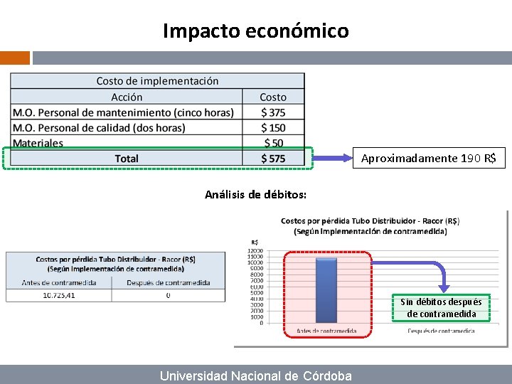 Impacto económico Aproximadamente 190 R$ Análisis de débitos: Sin débitos después de contramedida Universidad