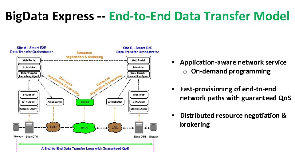 Big. Data Express -- End-to-End Data Transfer Model • Application-aware network service o On-demand