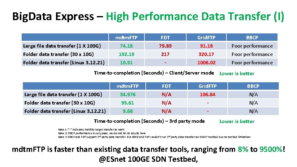 Big. Data Express – High Performance Data Transfer (I) Large file data transfer (1
