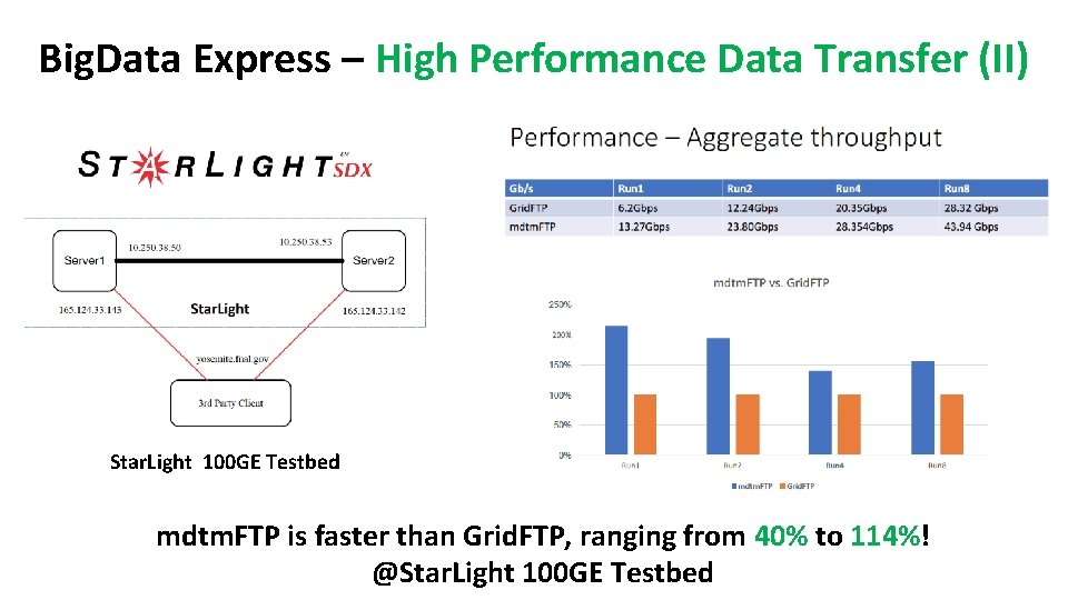 Big. Data Express – High Performance Data Transfer (II) Star. Light 100 GE Testbed