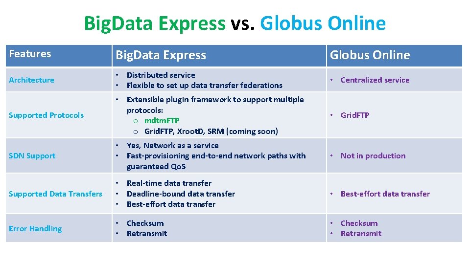 Big. Data Express vs. Globus Online Features Big. Data Express Globus Online Architecture •