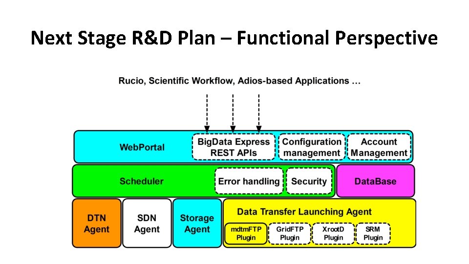 Next Stage R&D Plan – Functional Perspective 