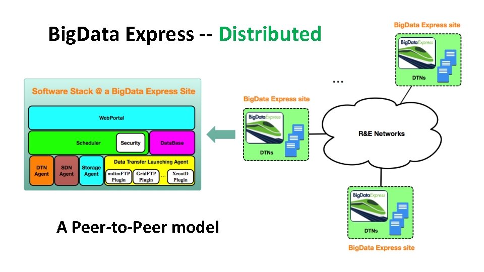 Big. Data Express -- Distributed A Peer-to-Peer model 