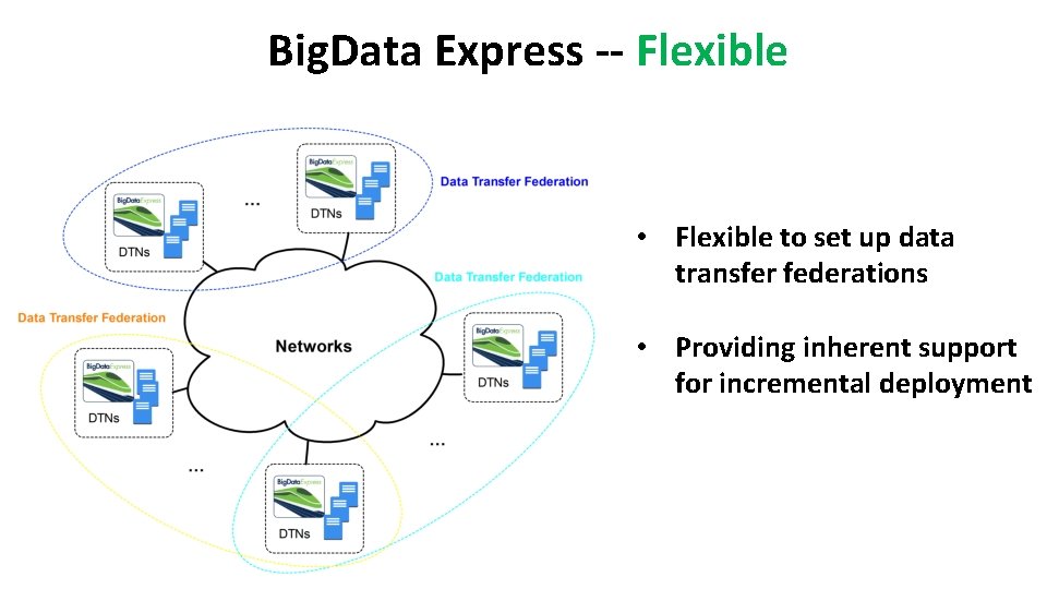 Big. Data Express -- Flexible • Flexible to set up data transfer federations •