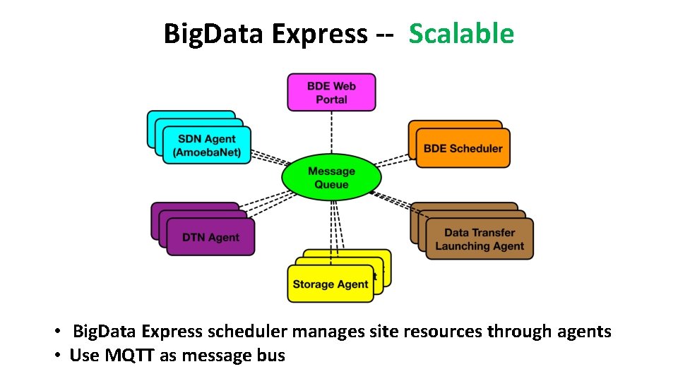 Big. Data Express -- Scalable • Big. Data Express scheduler manages site resources through