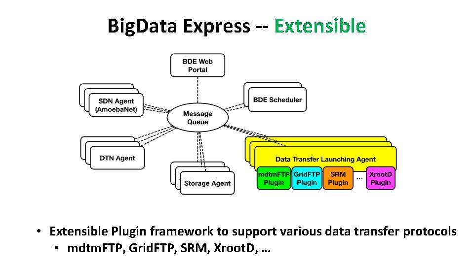Big. Data Express -- Extensible • Extensible Plugin framework to support various data transfer