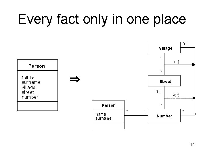 Every fact only in one place 0. . 1 Village 1 Person name surname Every fact only in one place 0. . 1 Village 1 Person name surname