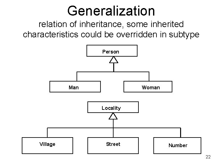 Generalization relation of inheritance, some inherited characteristics could be overridden in subtype Person Man Generalization relation of inheritance, some inherited characteristics could be overridden in subtype Person Man