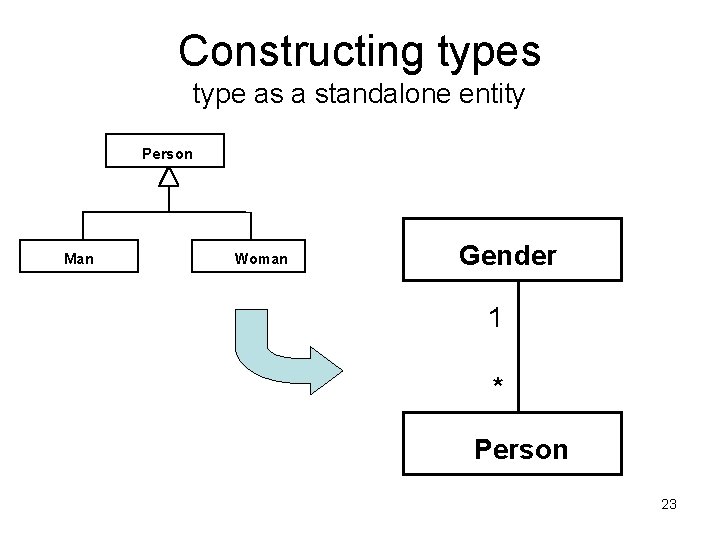 Constructing types type as a standalone entity Person Man Woman Gender 1 * Person Constructing types type as a standalone entity Person Man Woman Gender 1 * Person