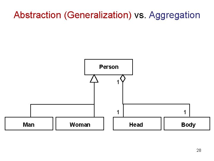 Abstraction (Generalization) vs. Aggregation Person 1 1 Man Woman 1 Head Body 28 Abstraction (Generalization) vs. Aggregation Person 1 1 Man Woman 1 Head Body 28
