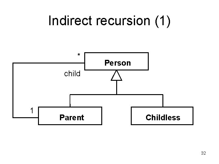 Indirect recursion (1) * Person child 1 Parent Childless 32 Indirect recursion (1) * Person child 1 Parent Childless 32