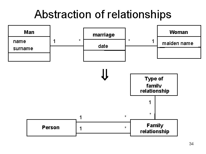 Abstraction of relationships Man name surname Woman marriage 1 * * date 1 maiden Abstraction of relationships Man name surname Woman marriage 1 * * date 1 maiden