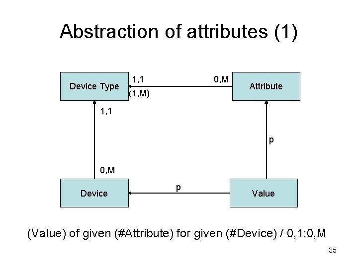 Abstraction of attributes (1) Device Type 1, 1 0, M (1, M) Attribute 1, Abstraction of attributes (1) Device Type 1, 1 0, M (1, M) Attribute 1,
