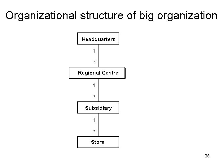 Organizational structure of big organization Headquarters 1 * Regional Centre 1 * Subsidiary 1 Organizational structure of big organization Headquarters 1 * Regional Centre 1 * Subsidiary 1