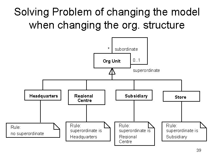 Solving Problem of changing the model when changing the org. structure * subordinate 0. Solving Problem of changing the model when changing the org. structure * subordinate 0.
