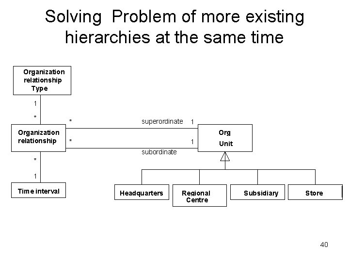 Solving Problem of more existing hierarchies at the same time Organization relationship Type 1 Solving Problem of more existing hierarchies at the same time Organization relationship Type 1