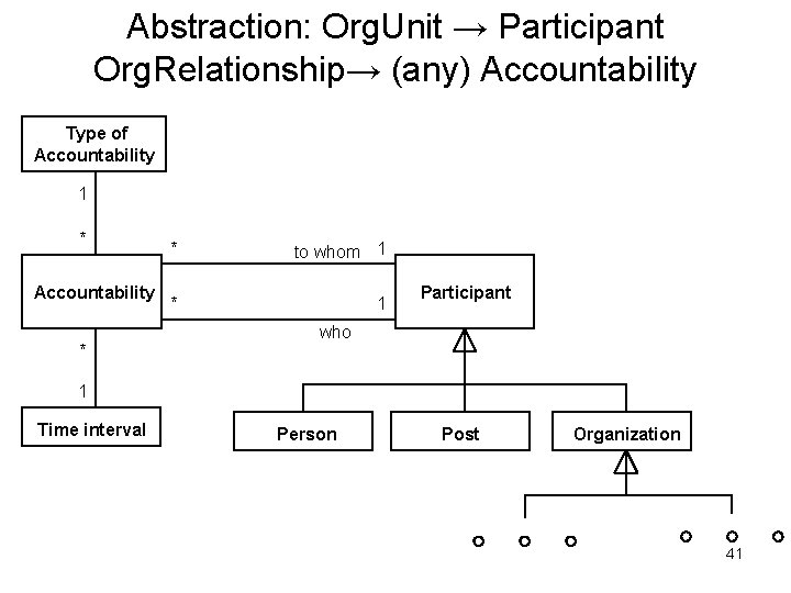 Abstraction: Org. Unit → Participant Org. Relationship→ (any) Accountability Type of Accountability 1 * Abstraction: Org. Unit → Participant Org. Relationship→ (any) Accountability Type of Accountability 1 *