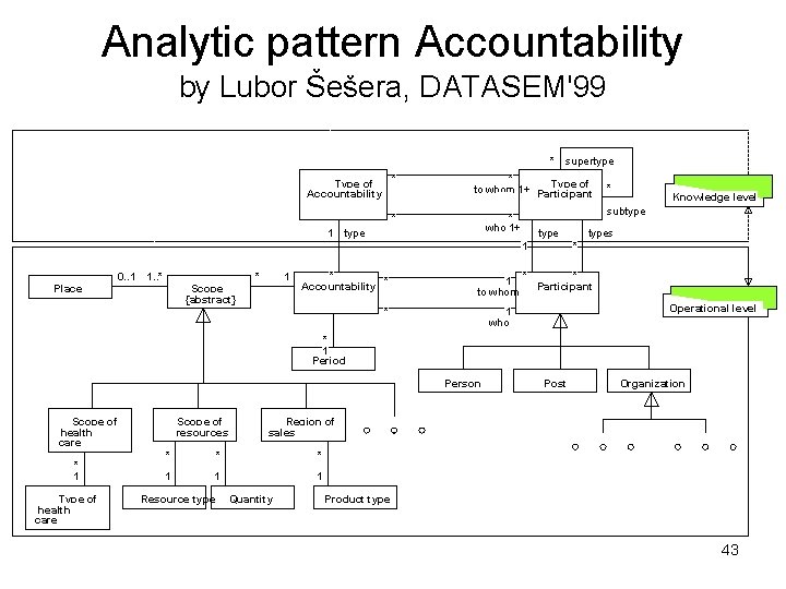 Analytic pattern Accountability by Lubor Šešera, DATASEM'99 * * Type of Accountability supertype * Analytic pattern Accountability by Lubor Šešera, DATASEM'99 * * Type of Accountability supertype *