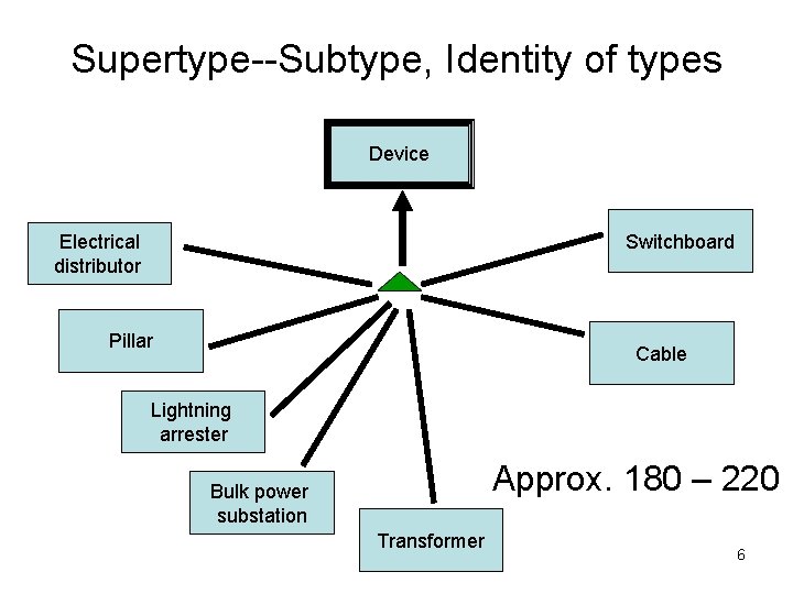 Supertype--Subtype, Identity of types Device Switchboard Electrical distributor Pillar Cable Lightning arrester Approx. 180 Supertype--Subtype, Identity of types Device Switchboard Electrical distributor Pillar Cable Lightning arrester Approx. 180