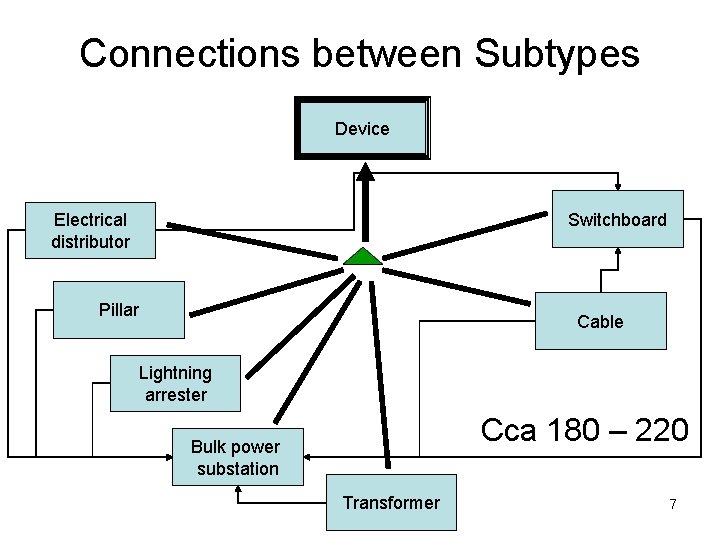 Connections between Subtypes Device Switchboard Electrical distributor Pillar Cable Lightning arrester Cca 180 – Connections between Subtypes Device Switchboard Electrical distributor Pillar Cable Lightning arrester Cca 180 –