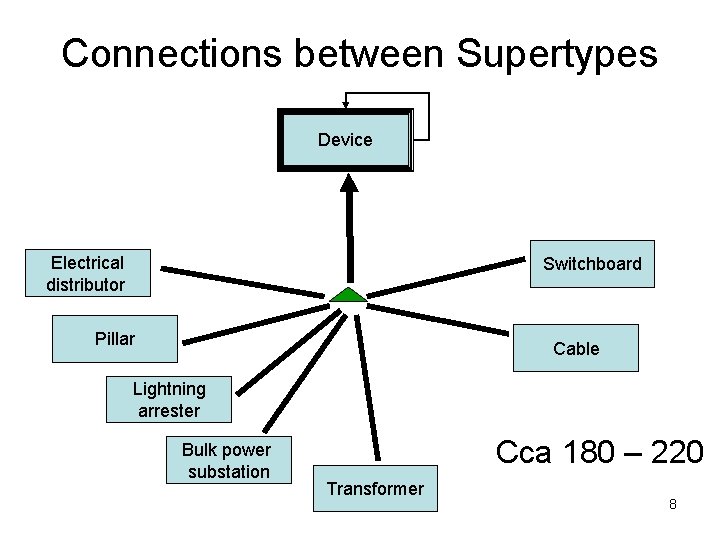 Connections between Supertypes Device Electrical distributor Switchboard Pillar Cable Lightning arrester Bulk power substation Connections between Supertypes Device Electrical distributor Switchboard Pillar Cable Lightning arrester Bulk power substation