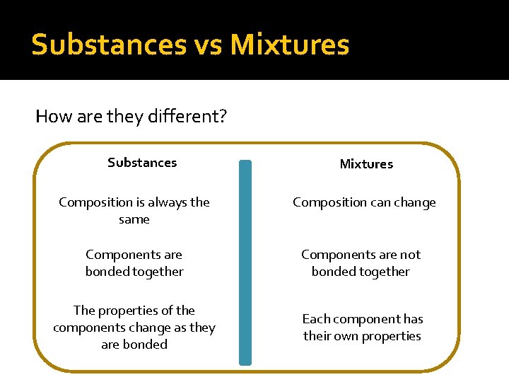 Substances vs Mixtures How are they different? Substances Mixtures Composition is always the same