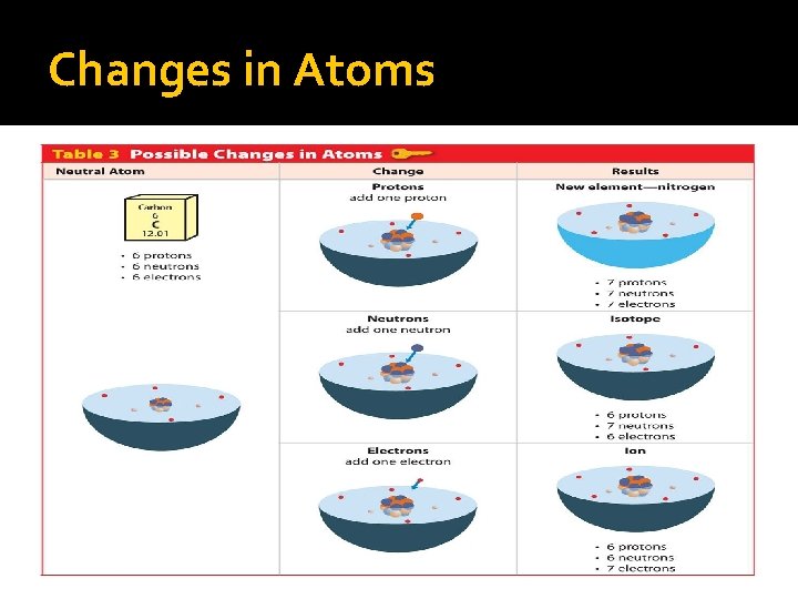 Changes in Atoms 