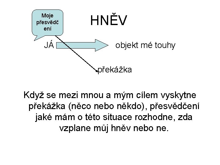 Moje přesvědč ení JÁ HNĚV objekt mé touhy překážka Když se mezi mnou a