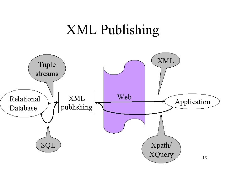 XML Publishing XML Tuple streams XML publishing Relational Database SQL Web Application Xpath/ XQuery XML Publishing XML Tuple streams XML publishing Relational Database SQL Web Application Xpath/ XQuery