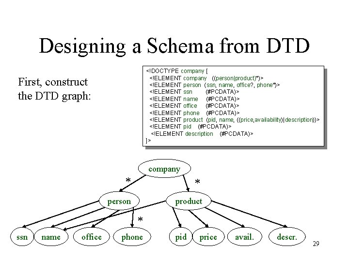 Designing a Schema from DTD <!DOCTYPE company [ <!ELEMENT company ((person|product)*)> <!ELEMENT person (ssn, Designing a Schema from DTD <!DOCTYPE company [ <!ELEMENT company ((person|product)*)> <!ELEMENT person (ssn,