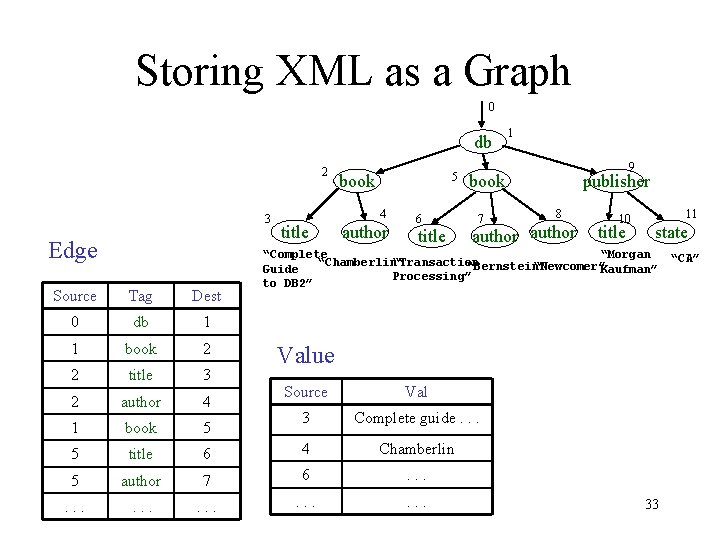 Storing XML as a Graph 0 db 2 3 Edge Source Tag Dest 0 Storing XML as a Graph 0 db 2 3 Edge Source Tag Dest 0